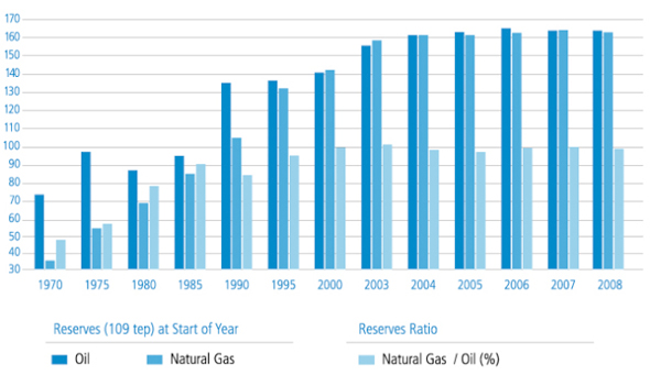 EVOLUCIÓN DE LAS RESERVAS DE PETRÓLEO Y GAS NATURAL EN EL MUNDO