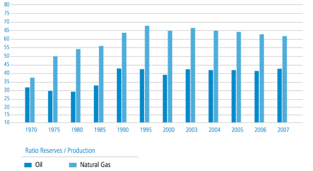 GAS NATURAL Y PETRÓLEO. RATIO RESERVAS/PRODUCCIÓN