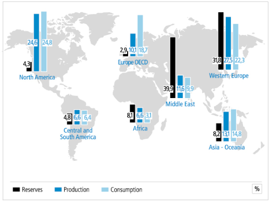 DISTRIBUCIÓN DE RESERVAS, PRODUCCIÓN Y CONSUMO MUNDIAL DE GAS NATURAL